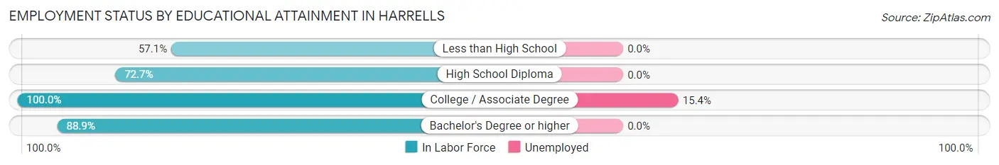 Employment Status by Educational Attainment in Harrells