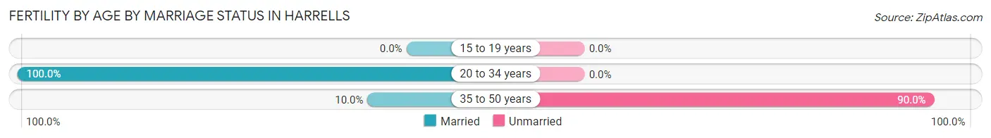 Female Fertility by Age by Marriage Status in Harrells