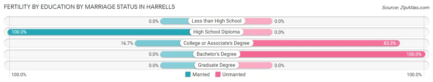 Female Fertility by Education by Marriage Status in Harrells