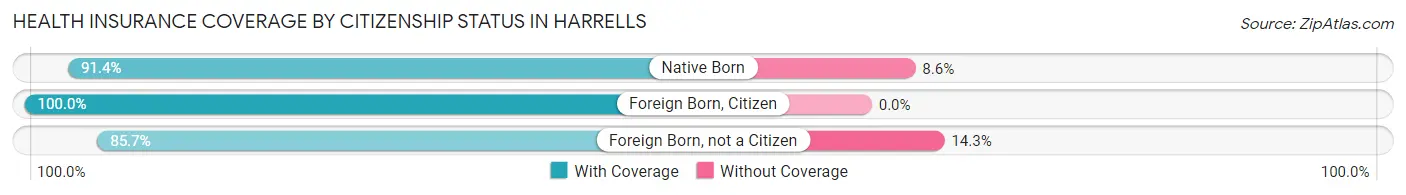 Health Insurance Coverage by Citizenship Status in Harrells