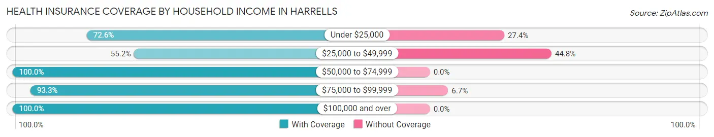 Health Insurance Coverage by Household Income in Harrells