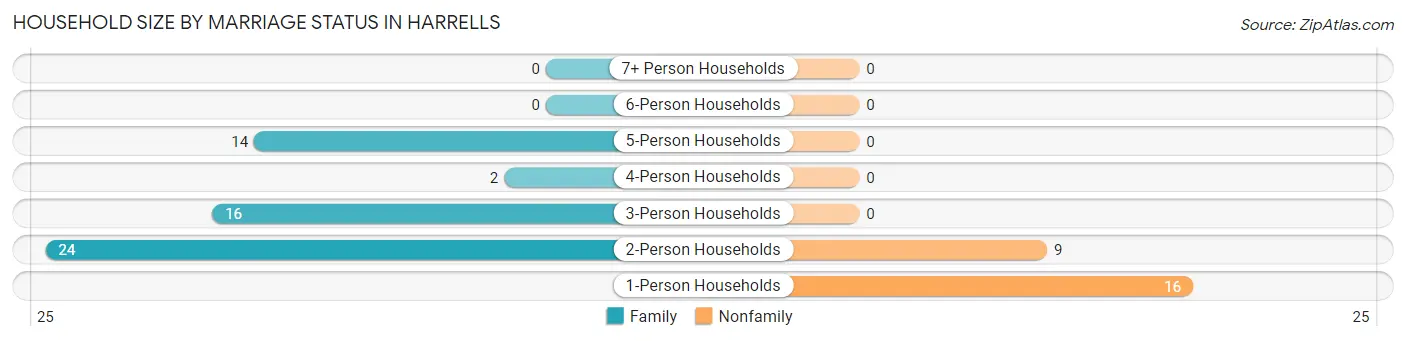 Household Size by Marriage Status in Harrells