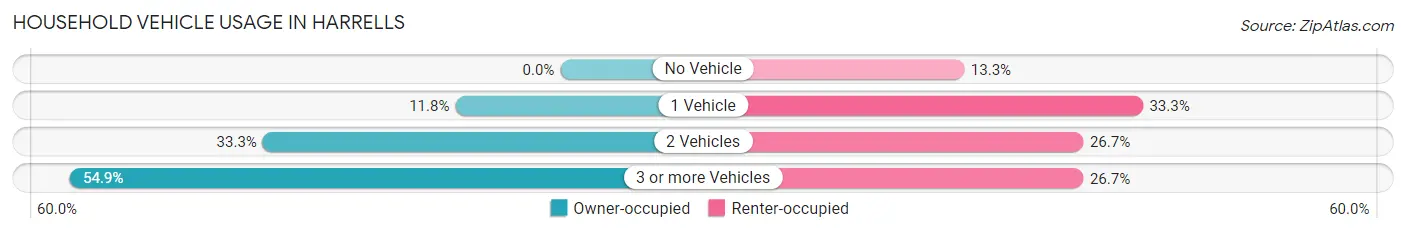 Household Vehicle Usage in Harrells