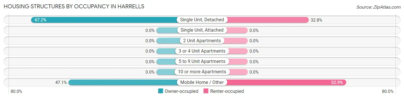 Housing Structures by Occupancy in Harrells