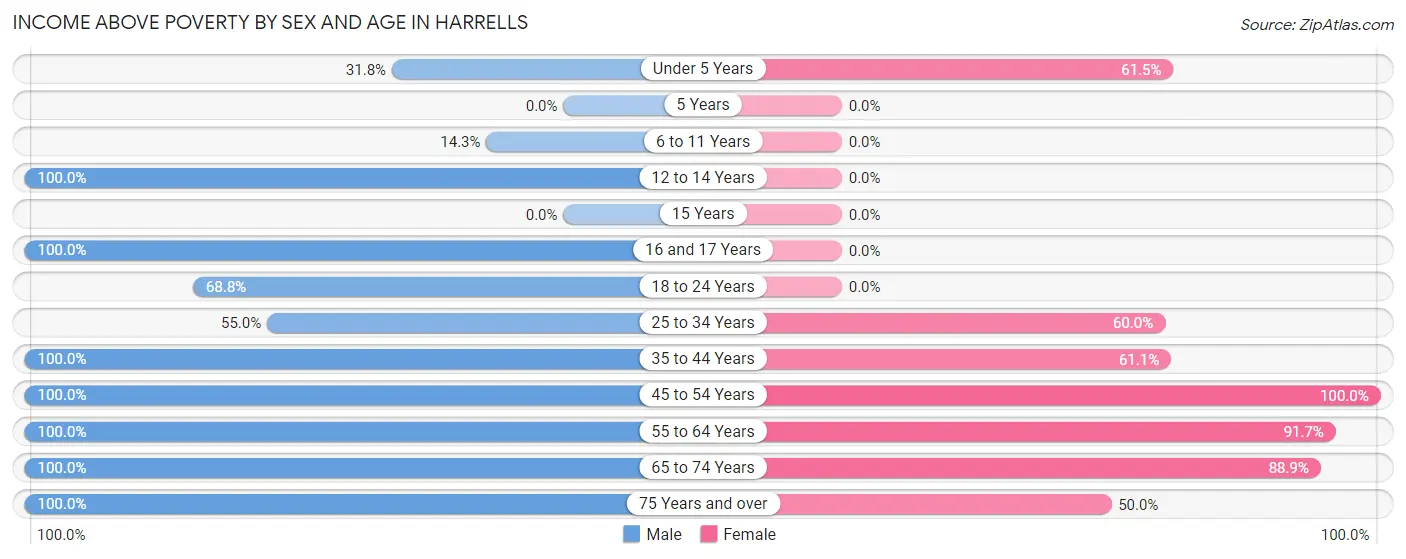 Income Above Poverty by Sex and Age in Harrells
