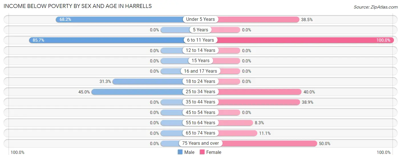 Income Below Poverty by Sex and Age in Harrells