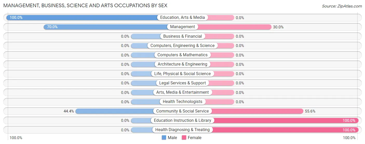 Management, Business, Science and Arts Occupations by Sex in Harrells