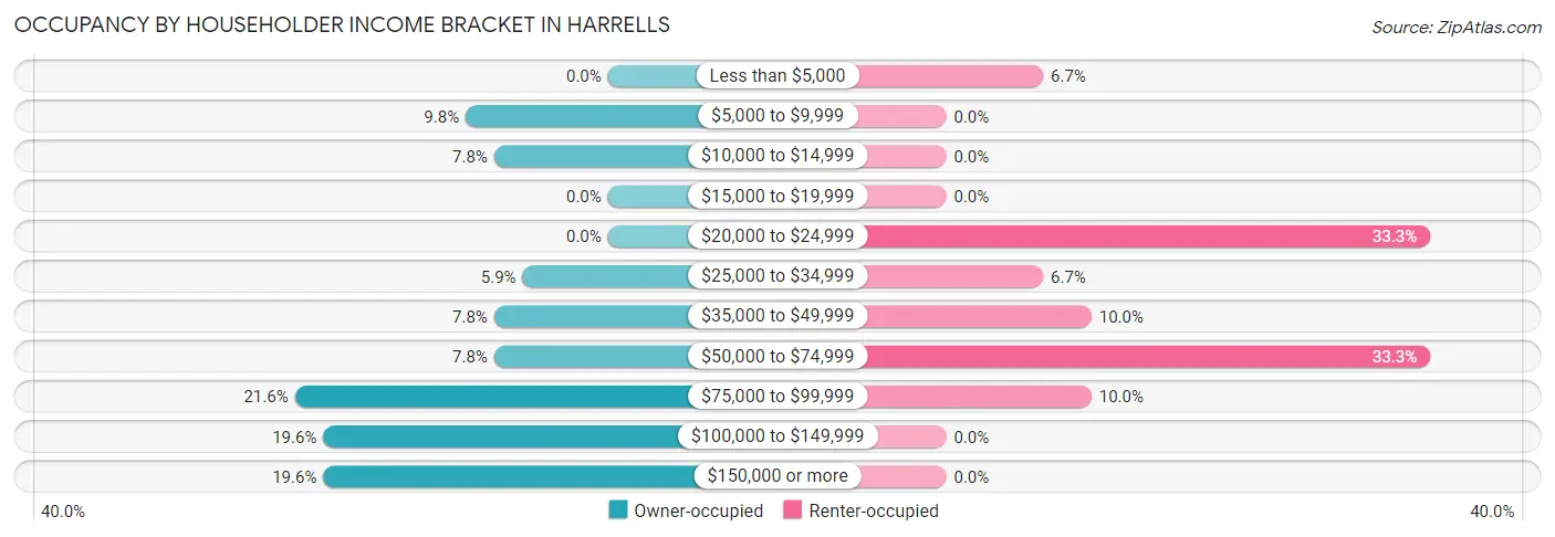 Occupancy by Householder Income Bracket in Harrells