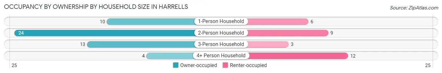 Occupancy by Ownership by Household Size in Harrells