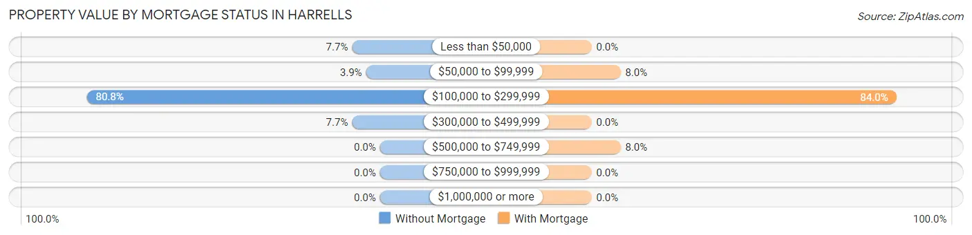Property Value by Mortgage Status in Harrells