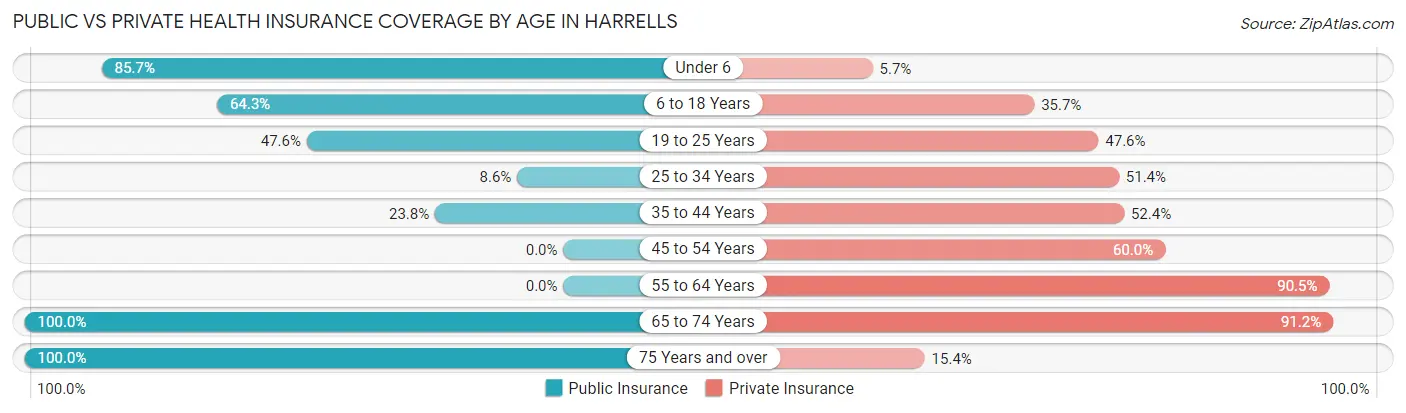 Public vs Private Health Insurance Coverage by Age in Harrells