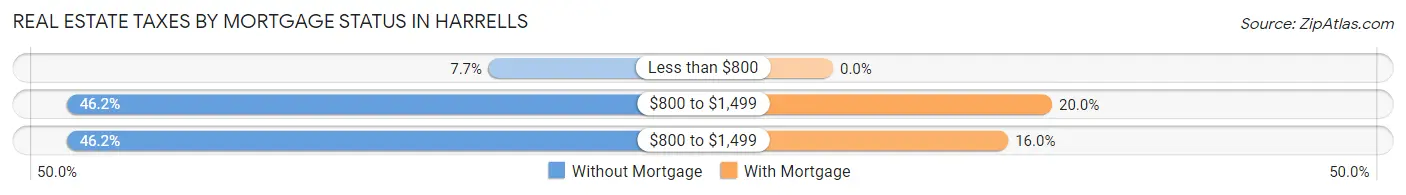 Real Estate Taxes by Mortgage Status in Harrells
