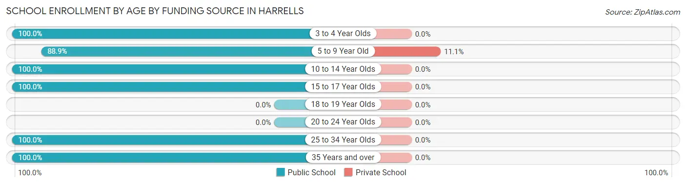 School Enrollment by Age by Funding Source in Harrells