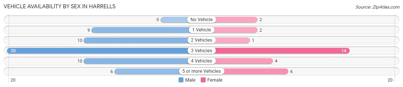Vehicle Availability by Sex in Harrells