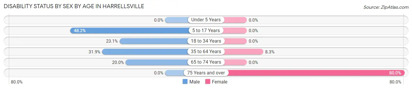 Disability Status by Sex by Age in Harrellsville