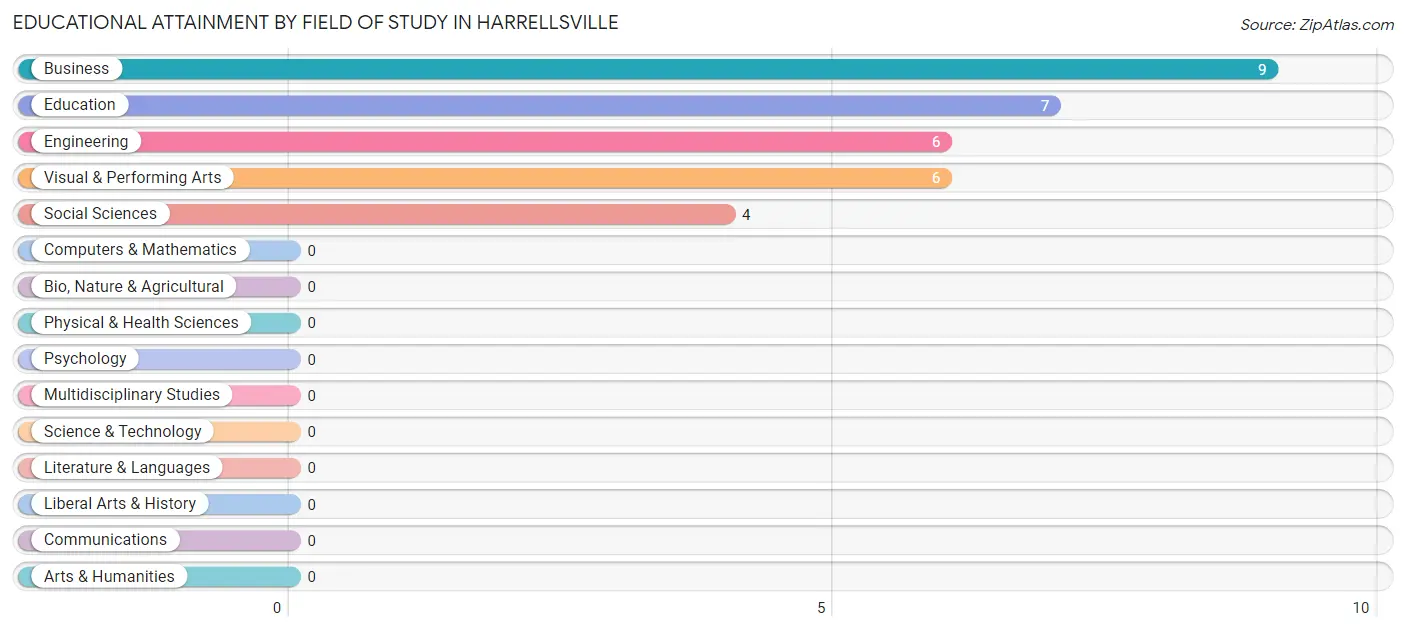 Educational Attainment by Field of Study in Harrellsville