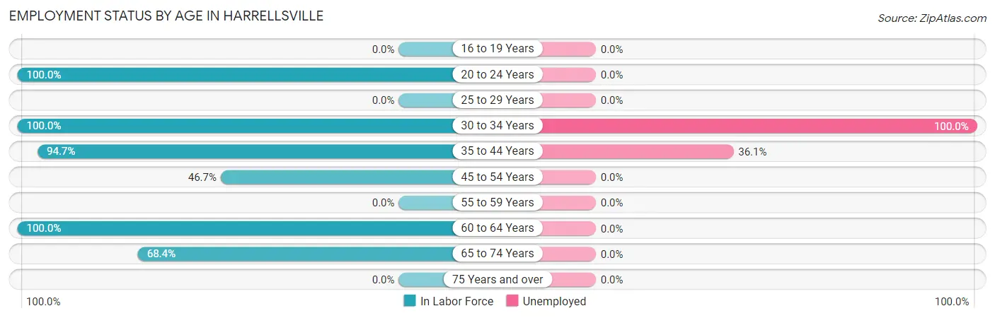 Employment Status by Age in Harrellsville