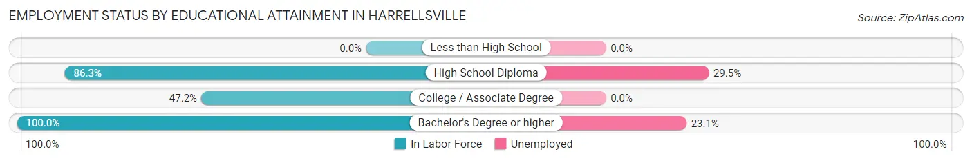 Employment Status by Educational Attainment in Harrellsville