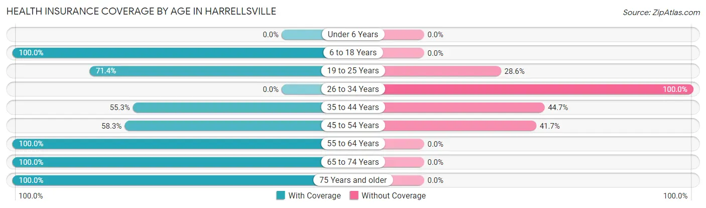Health Insurance Coverage by Age in Harrellsville