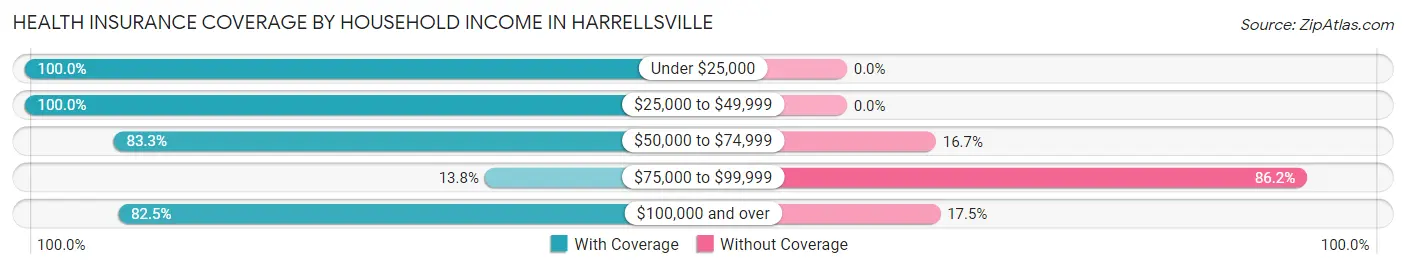 Health Insurance Coverage by Household Income in Harrellsville