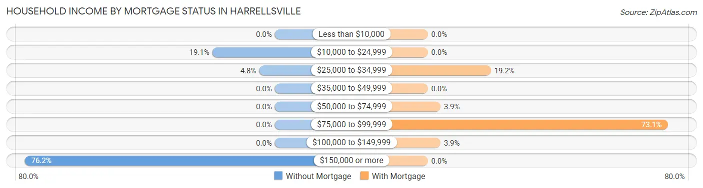Household Income by Mortgage Status in Harrellsville