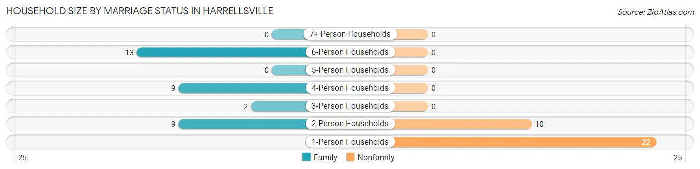 Household Size by Marriage Status in Harrellsville