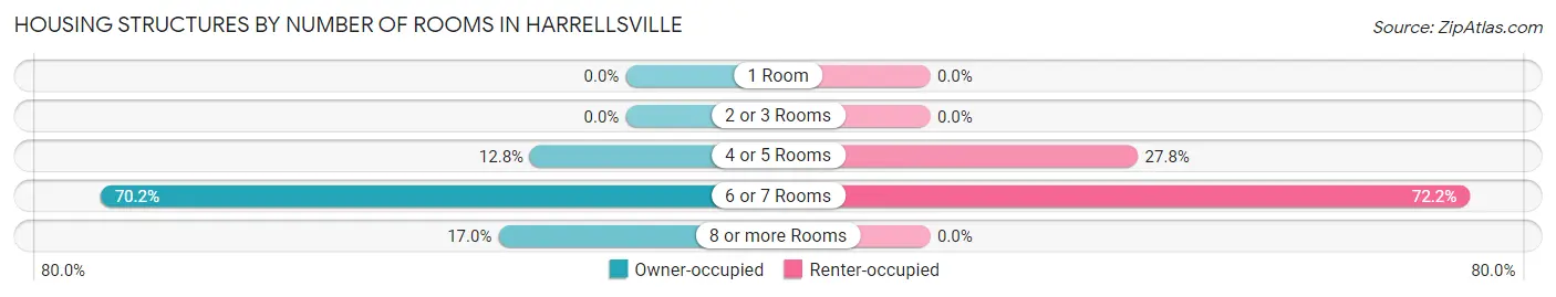 Housing Structures by Number of Rooms in Harrellsville