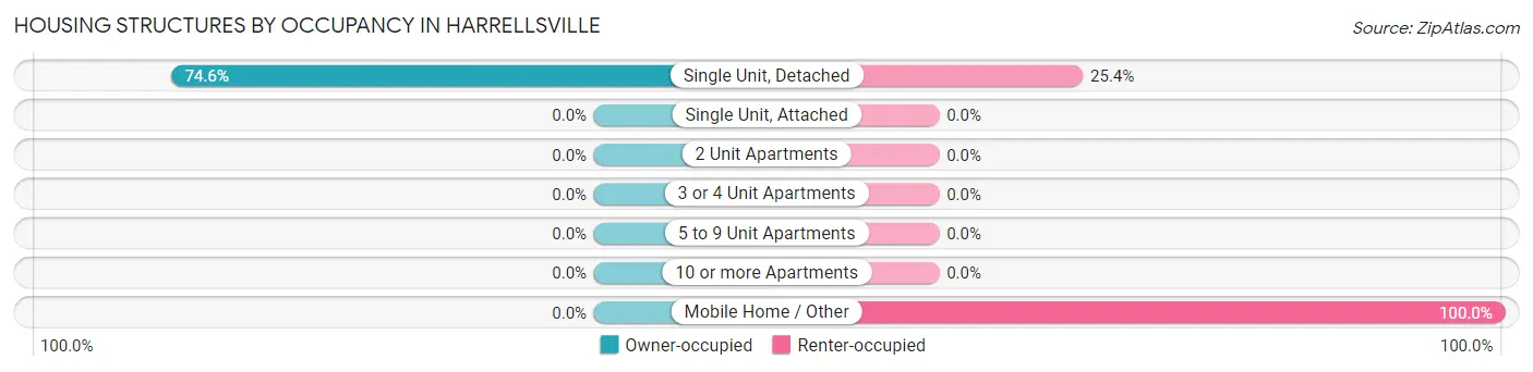 Housing Structures by Occupancy in Harrellsville