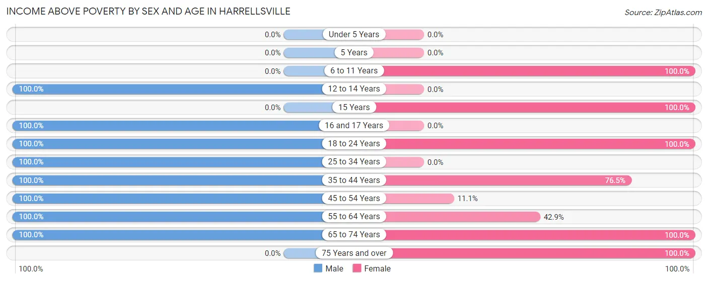 Income Above Poverty by Sex and Age in Harrellsville