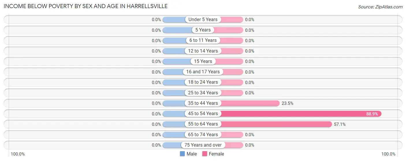 Income Below Poverty by Sex and Age in Harrellsville