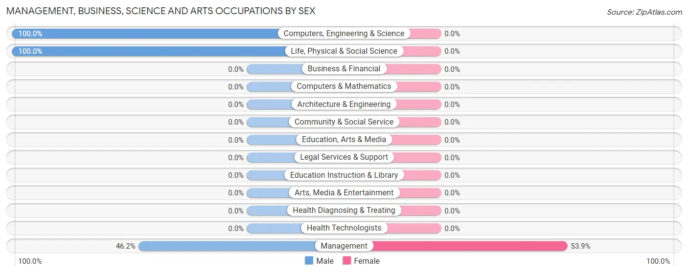 Management, Business, Science and Arts Occupations by Sex in Harrellsville