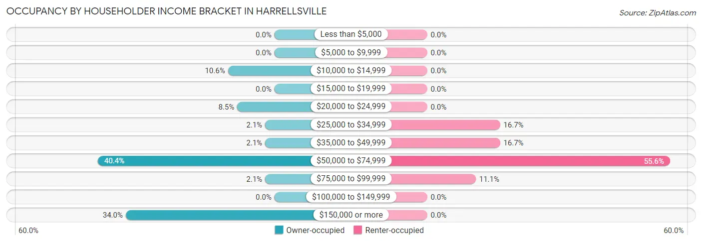 Occupancy by Householder Income Bracket in Harrellsville