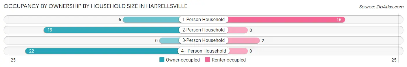 Occupancy by Ownership by Household Size in Harrellsville