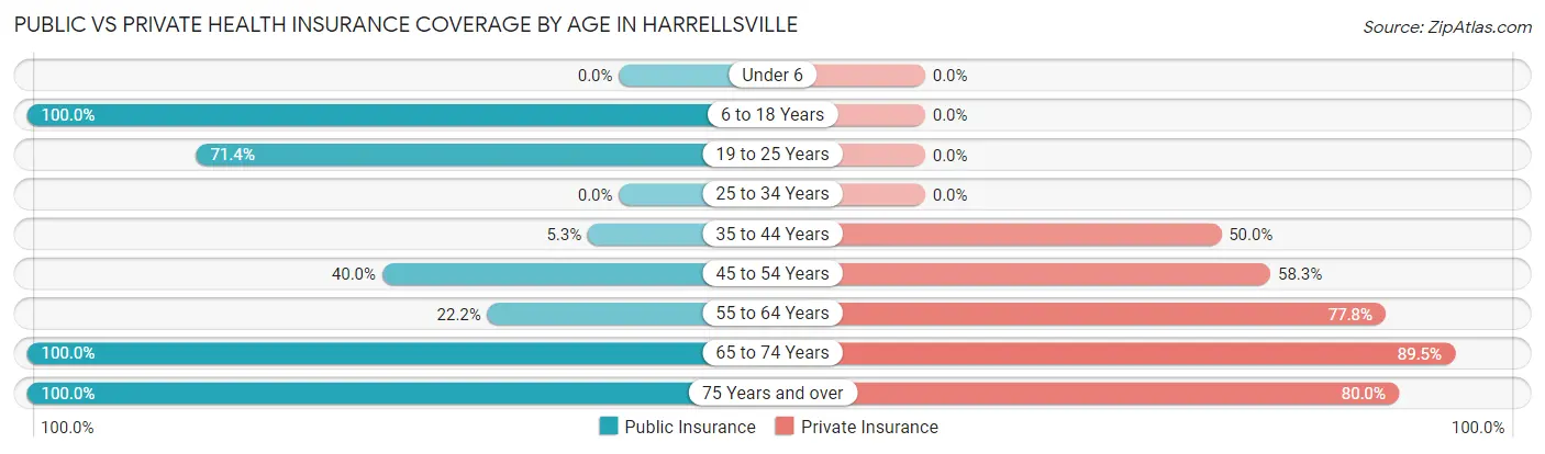 Public vs Private Health Insurance Coverage by Age in Harrellsville