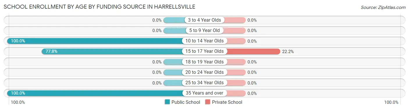 School Enrollment by Age by Funding Source in Harrellsville