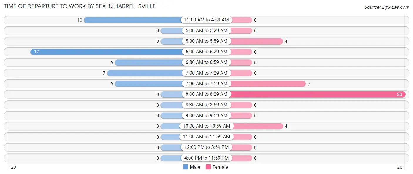 Time of Departure to Work by Sex in Harrellsville