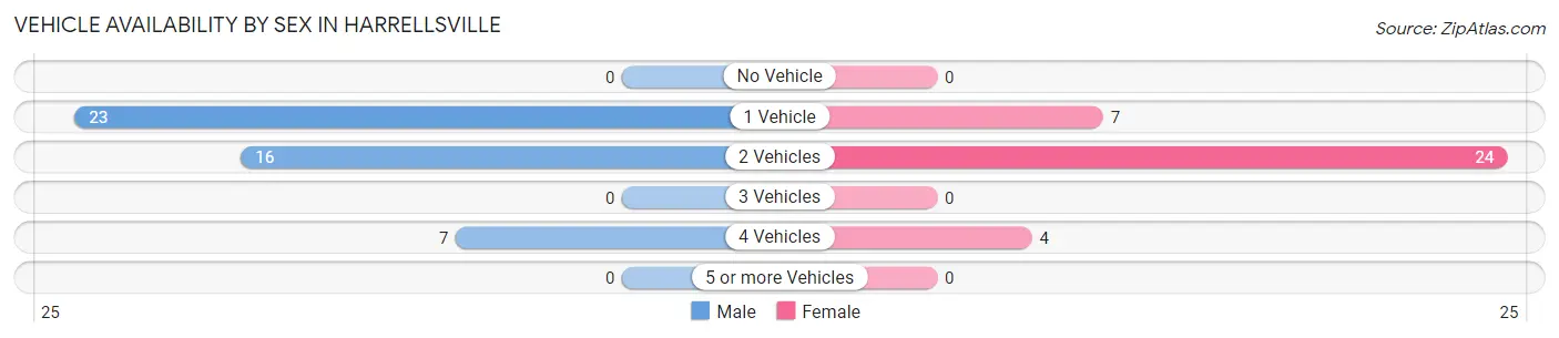 Vehicle Availability by Sex in Harrellsville