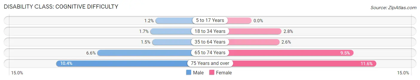 Disability in Harrisburg: <span>Cognitive Difficulty</span>