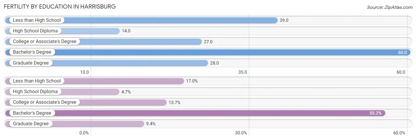 Female Fertility by Education Attainment in Harrisburg