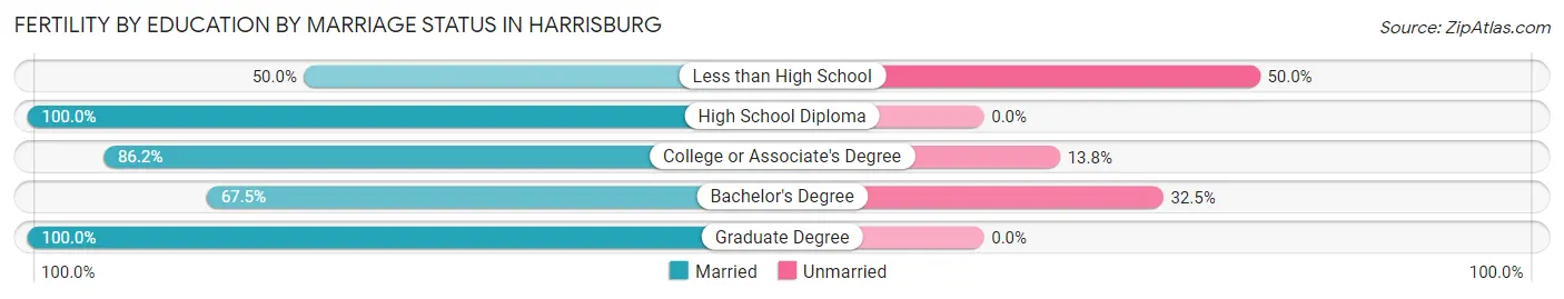 Female Fertility by Education by Marriage Status in Harrisburg