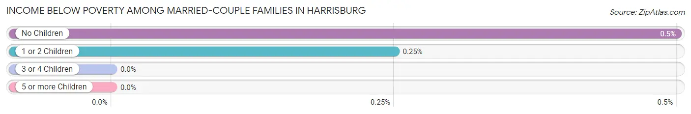 Income Below Poverty Among Married-Couple Families in Harrisburg