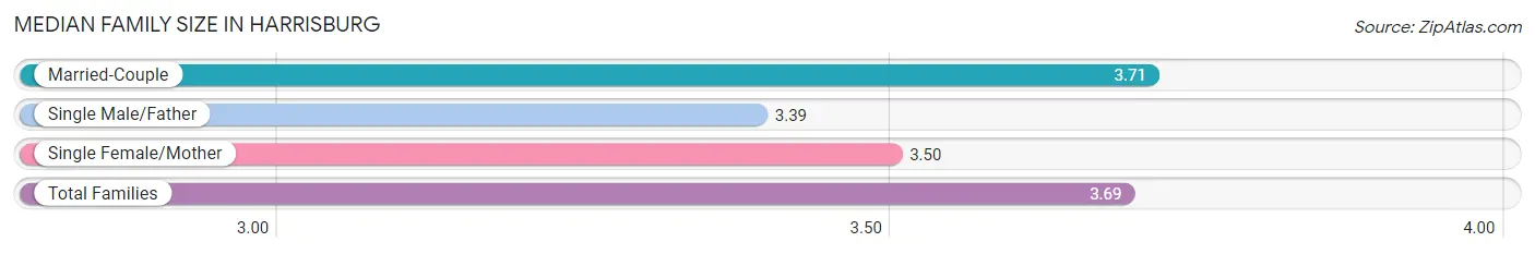 Median Family Size in Harrisburg