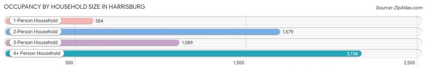 Occupancy by Household Size in Harrisburg