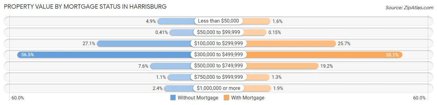 Property Value by Mortgage Status in Harrisburg