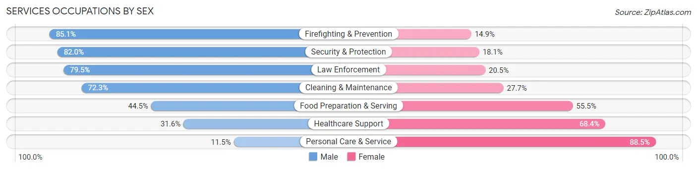 Services Occupations by Sex in Harrisburg