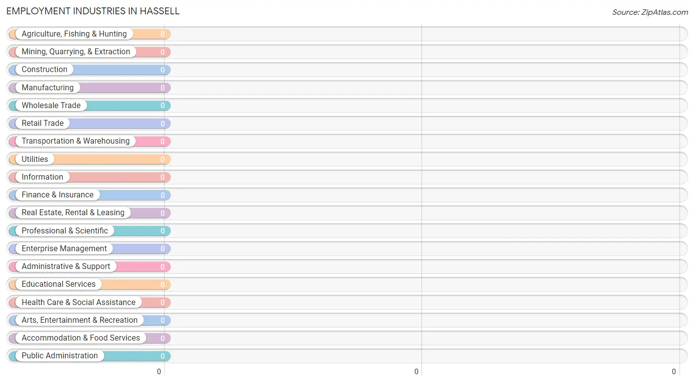 Employment Industries in Hassell