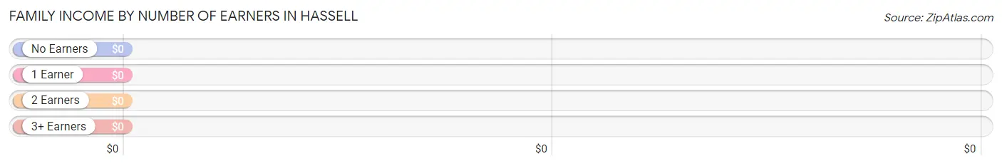 Family Income by Number of Earners in Hassell