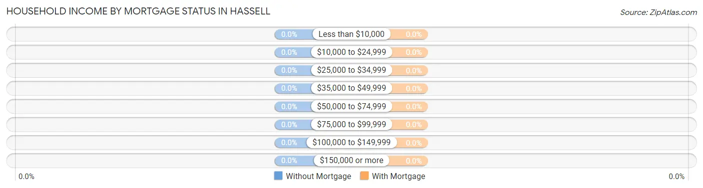 Household Income by Mortgage Status in Hassell