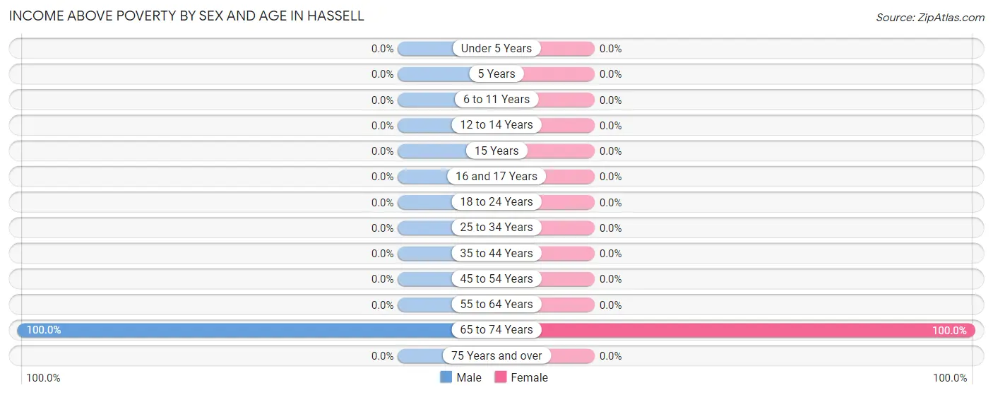 Income Above Poverty by Sex and Age in Hassell