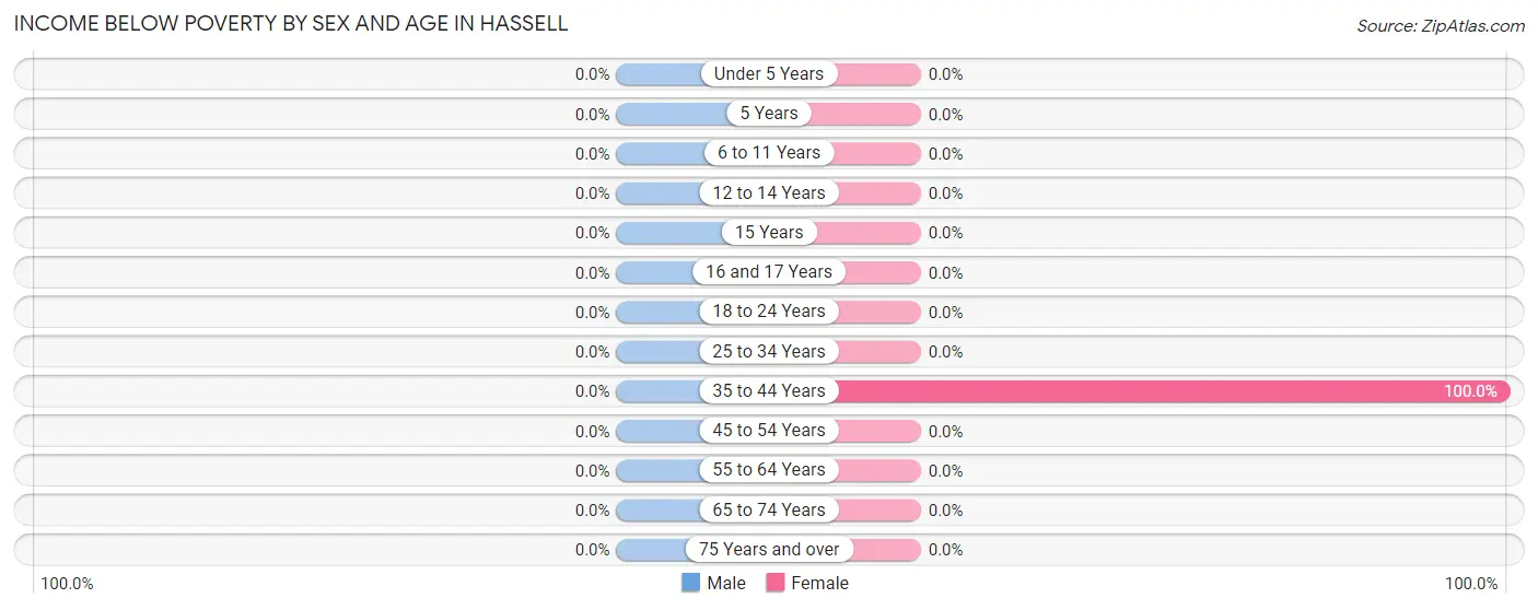 Income Below Poverty by Sex and Age in Hassell